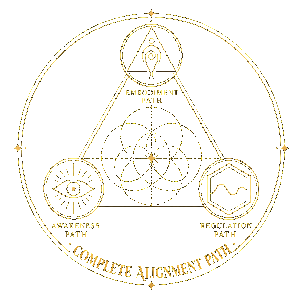 The Kumaya World Transformation Framework — Awareness Path, Regulation Path, Embodiment Path, Complete Alignment Path